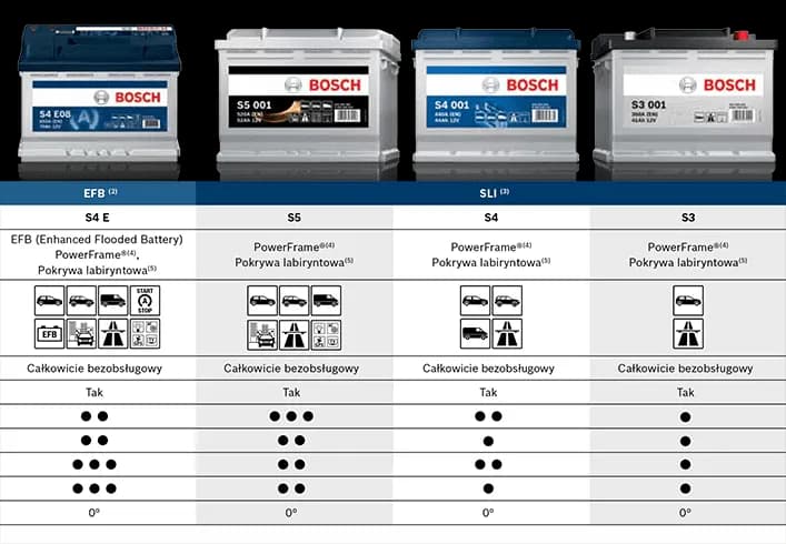 Akumulator 54Ah - Wszystko co musisz wiedzieć o popularnych akumulatorach samochodowych