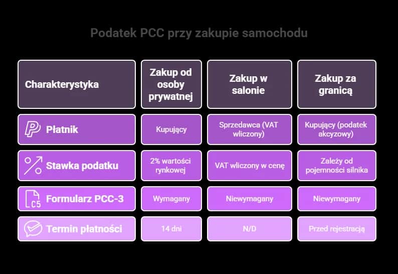 Jakie PCC przy zakupie samochodu? Uniknij nieprzyjemnych niespodzianek